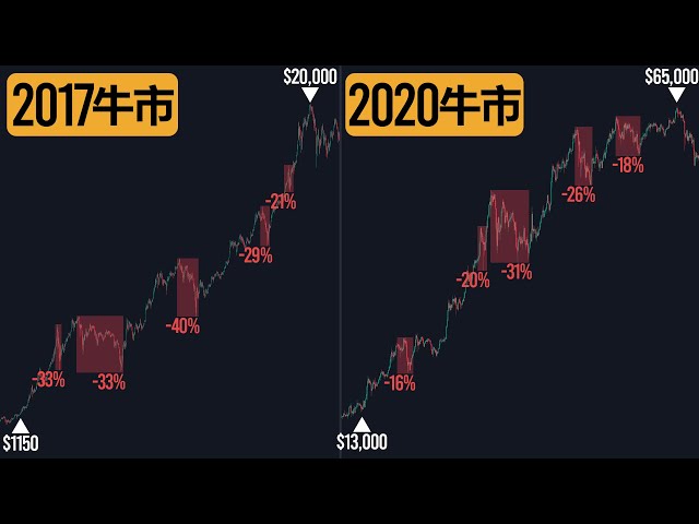 牛市並非一帆風順，比特幣逼近10萬美元，防守策略不可或缺