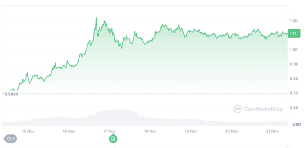 DTX Exchange(DTX)는 분산형과 중앙형 기능을 결합한 하이브리드 모델을 갖춘 차세대 XRP입니다.