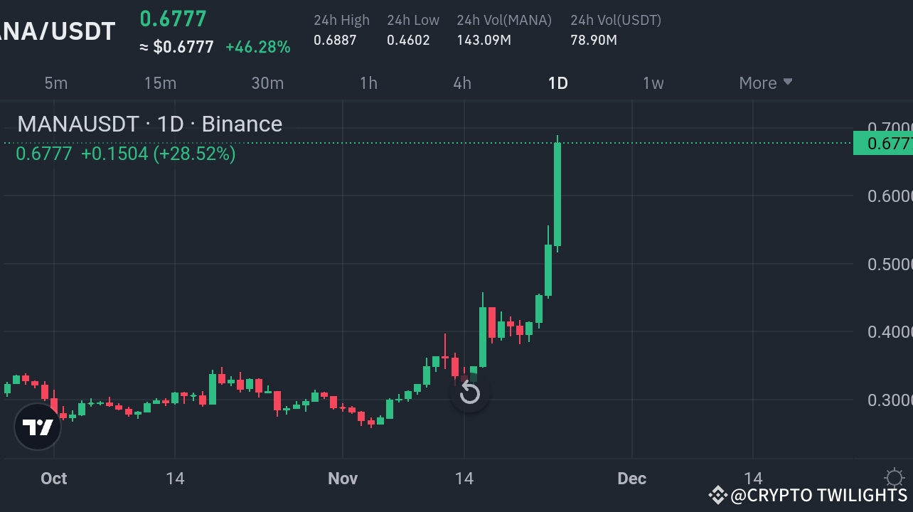 Markt-Spotlight: MANA/USDT steigt an einem Tag um fast 29 %! 🚀