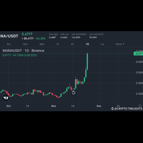 Market Spotlight: MANA/USDT Surges Nearly 29% in a Day! 🚀