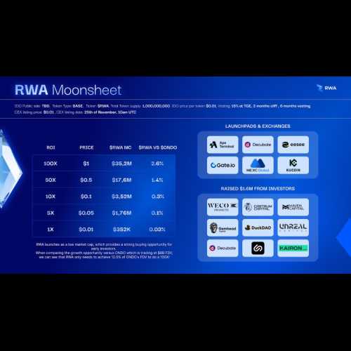 RWA Inc. 將於 2024 年 11 月 25 日在 KuCoin、Gate.io 和 MEXC 上推出 $RWA 實用代幣