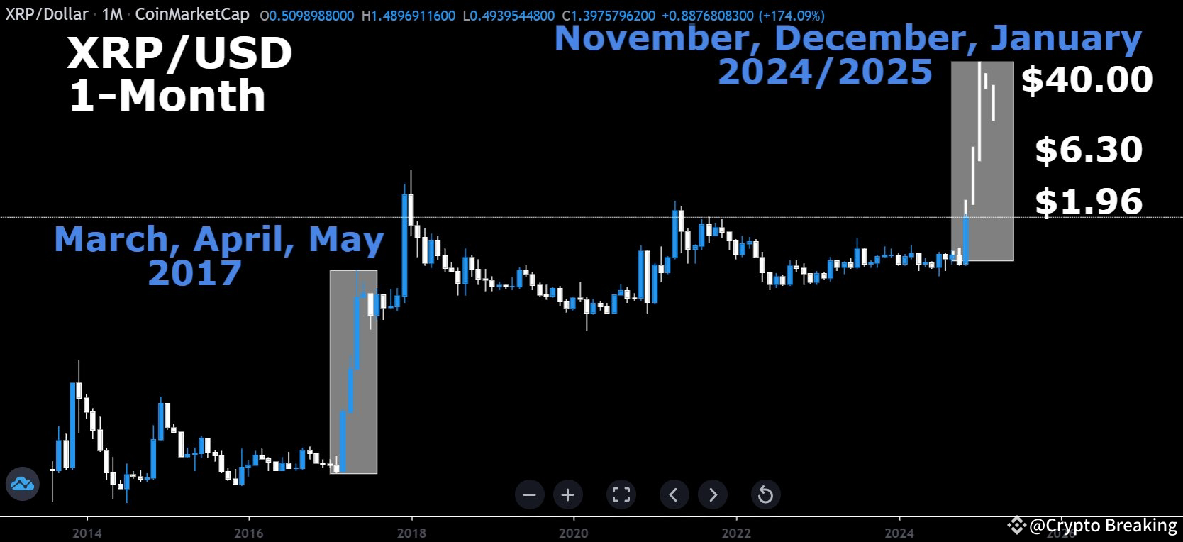 XRP atteindra 40 $ en 3 mois mais dans ces conditions – Analyste