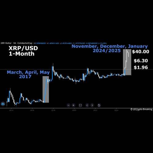 XRP To Hit $40 In 3 Months But On This Condition – Analyst