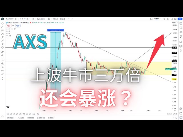 23.11.2024 Bitcoin nähert sich 100.000 US-Dollar #DOT erzielte erfolgreich einen Gewinn von mehr als 100 Punkten #MANA-Kapitalmarkt begann zu steigen #AXS-Spielwährung ist bereit zum Abheben #Musk #Dogecoin #DOGE