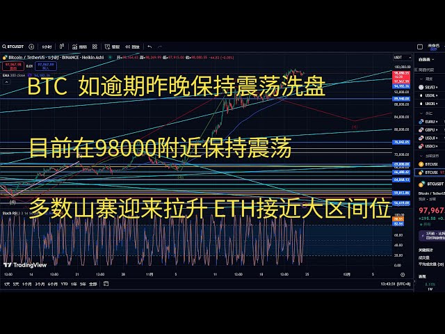 今日のビットコイン市場、ビットコイン戦略とトレンド分析、ビットコインが期限を過ぎている場合、昨夜は不安定なままであり、現在は98,000付近で不安定なままであり、ETHは大きなレンジに近づいています。