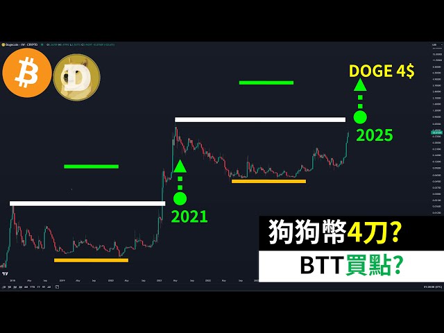 Dogecoin Bull Market Targets $4? Where to buy DOGE Bitcoin?