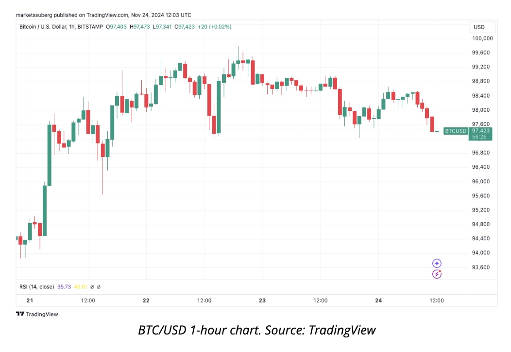 随着欺骗和获利回吐的增加，比特币 (BTC) 价格势头面临 10 万美元以下的强劲阻力