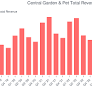 Wird Central Garden & Pet das Ergebnis übertreffen? Hier ist, was die Straße erwartet