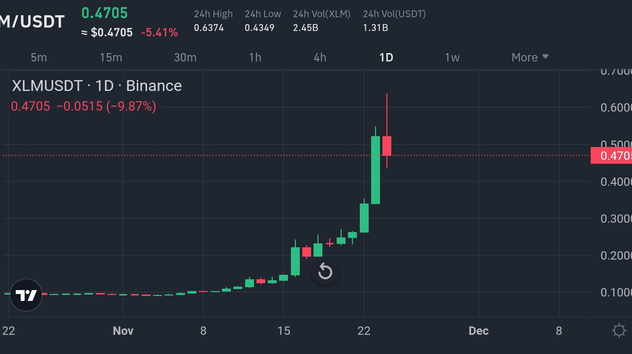 市場動態：XLM/USDT 表現出極大的波動性