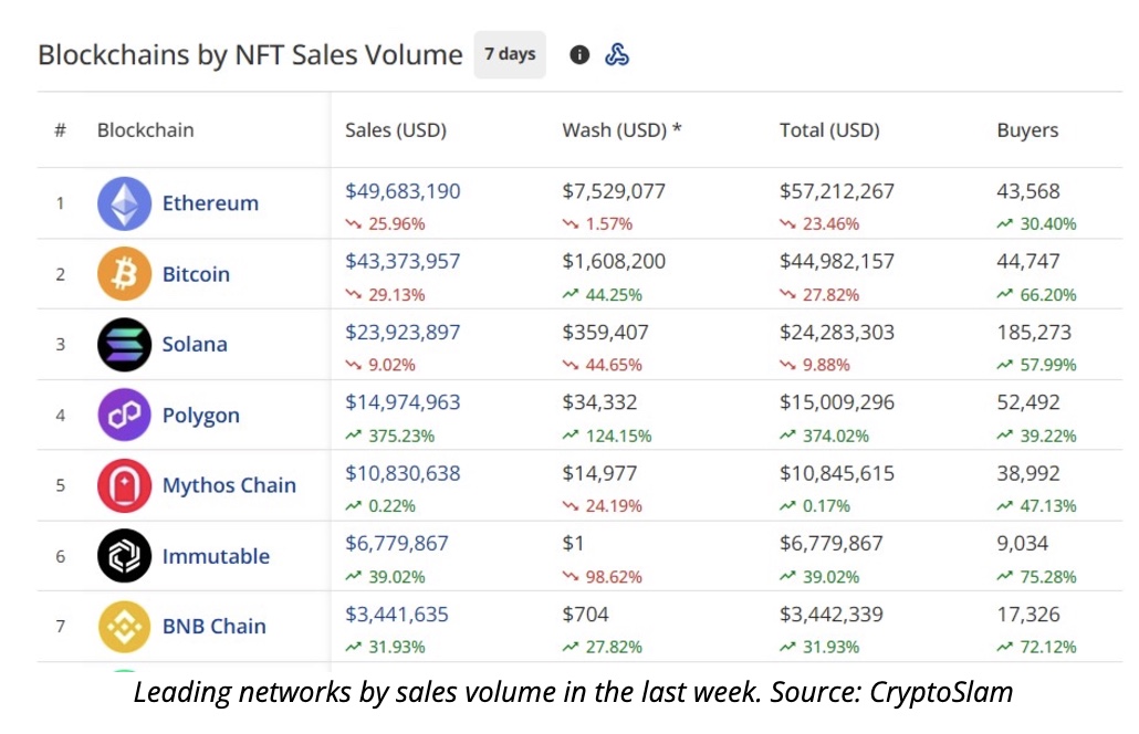 NFT 市場保持強勁，每週銷售額 1.58 億美元，Solana 在買家中處於領先地位