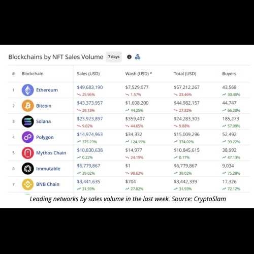 NFT Market Stays Strong With $158M in Weekly Sales, Solana Leads in Buyers