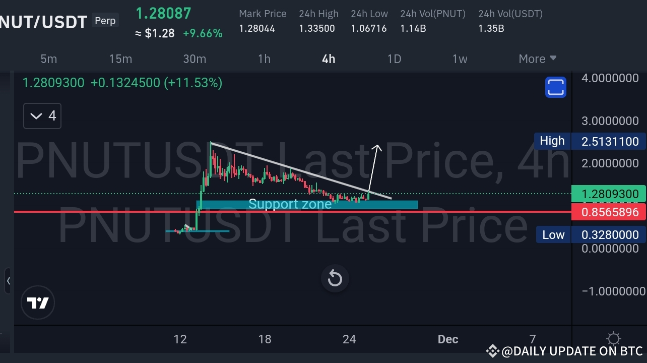 PNUT/USDT 기술적 분석: 돌파가 눈앞에 있습니까?