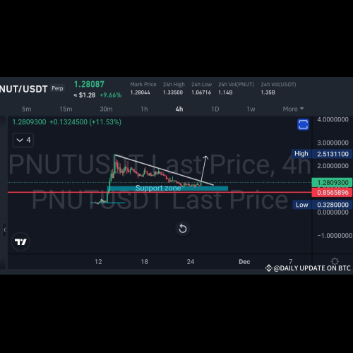 PNUT/USDT Technical Analysis: A Breakout is on the Horizon?