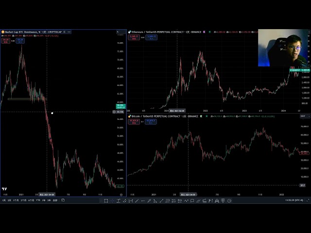 ビットコインの市場シェアを利用してアルトコインのシーズンがいつ来るかを予測する