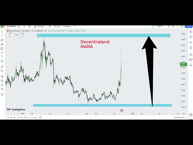 Decentraland (MANA ) 2024 年加密货币价格预测