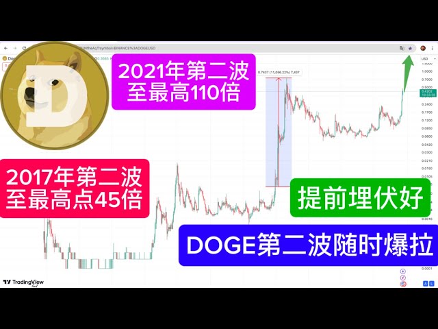 DOGE DOGECOIN Die zweite Welle von Dogecoin steht vor dem Ausbruch! Ambush im Voraus, ich habe die Kaufposition für Doge im Jahr 2017 festgelegt. Die Währung ist im Jahr 2021 um das 665-fache gestiegen, was das Schicksal des Dogen verändern kann.