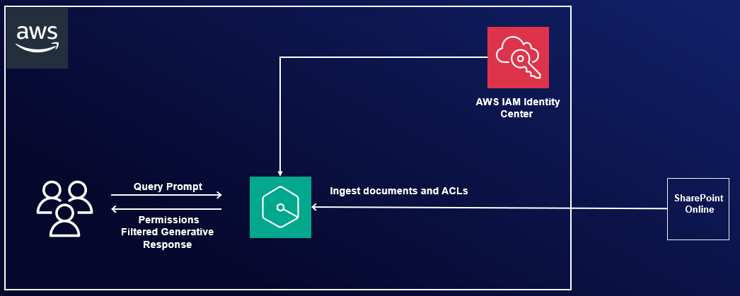 OAuth 2.0 ROPC フロー認証方法を使用して Amazon Q Business を SharePoint (オンライン) と統合する