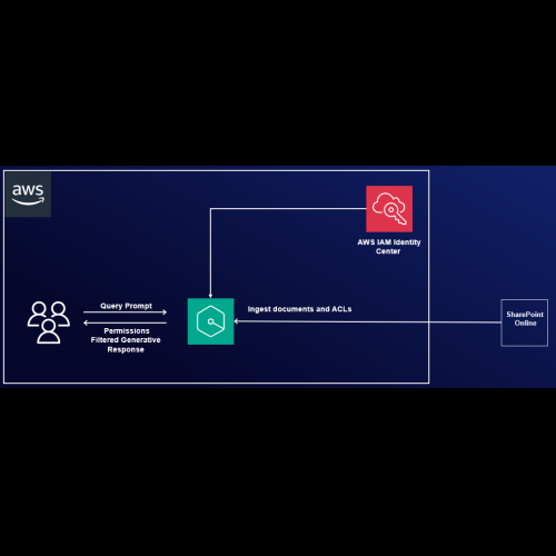 Integrate Amazon Q Business with SharePoint (Online) using the OAuth 2.0 ROPC flow authentication method