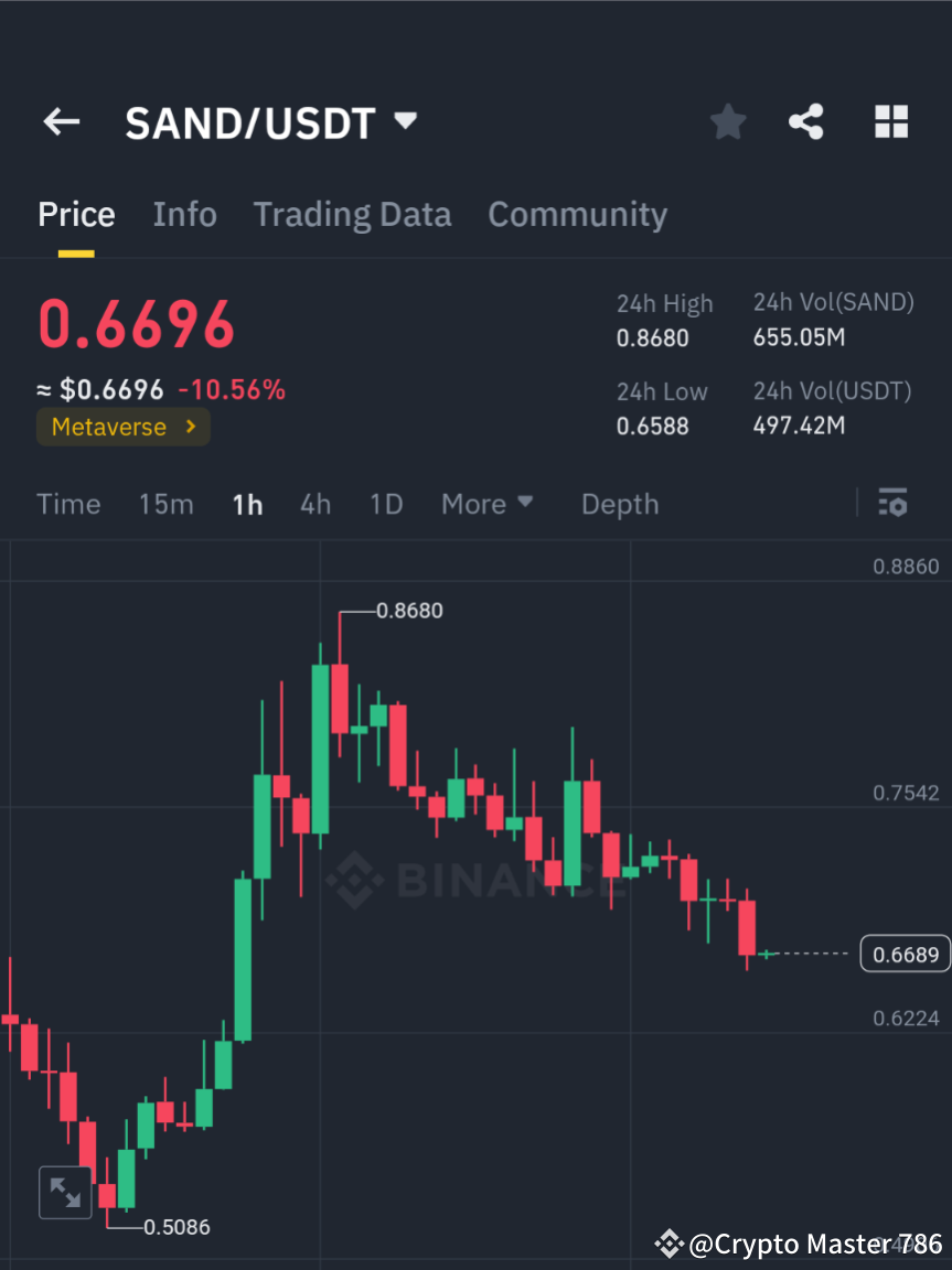 SAND/USDT テクニカル分析: 次の動きの準備はできていますか?