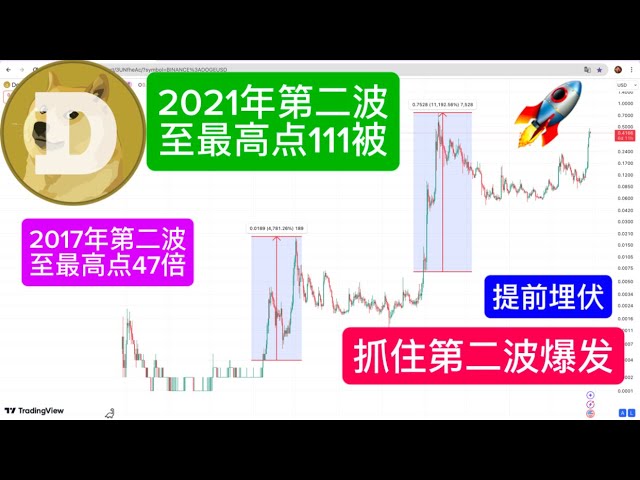 DOGE DOGECOIN 狗狗币第二波马上爆发！ 提前埋伏 我已经给你设定好买入位置 狗狗2025年牛市预测 2017年涨了196倍 2021年币涨了665倍 能改变命运 梭哈Doge实现阶级跨越