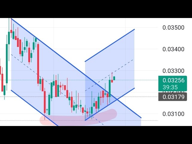 WIF coin technical analysis.  why WIF will breakout out soon