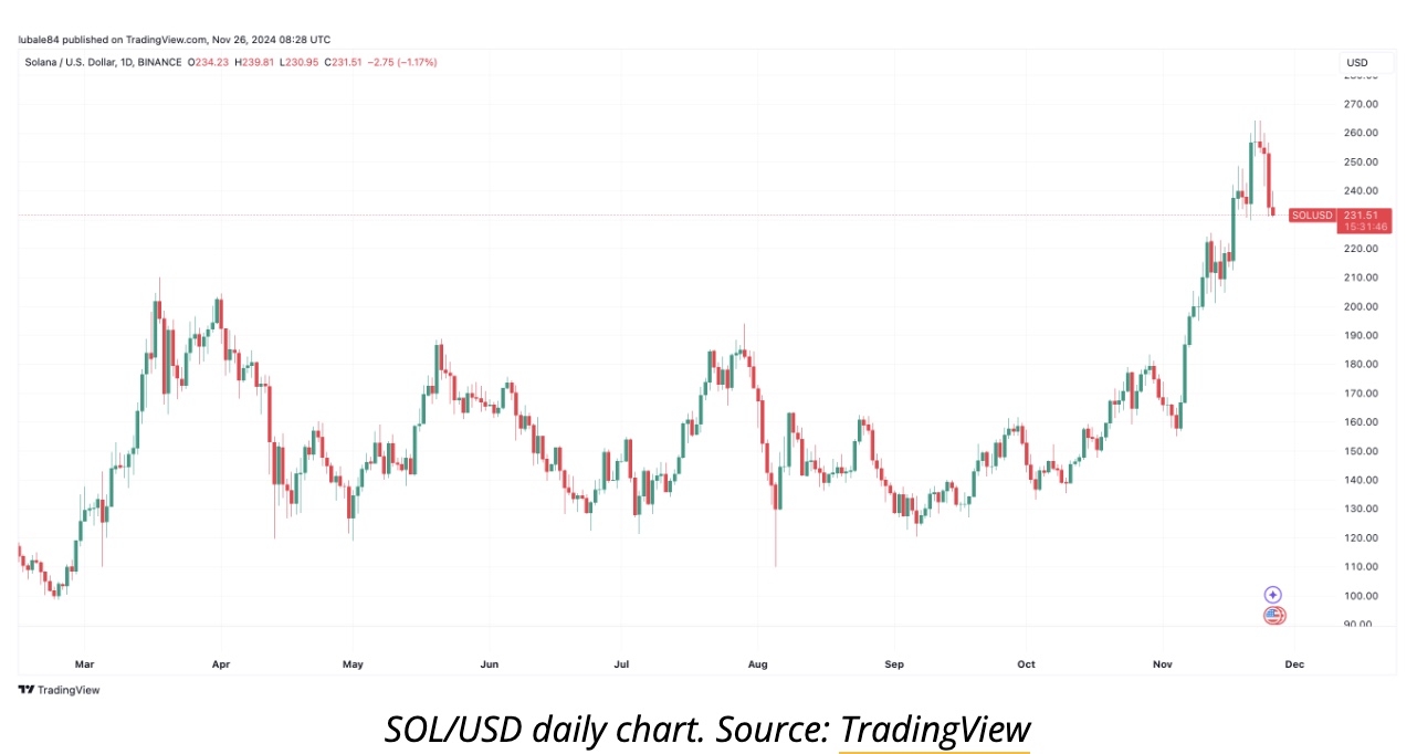 Le prix de Solana (SOL) baisse de 9 % dans un contexte de correction plus large du marché des crypto-monnaies