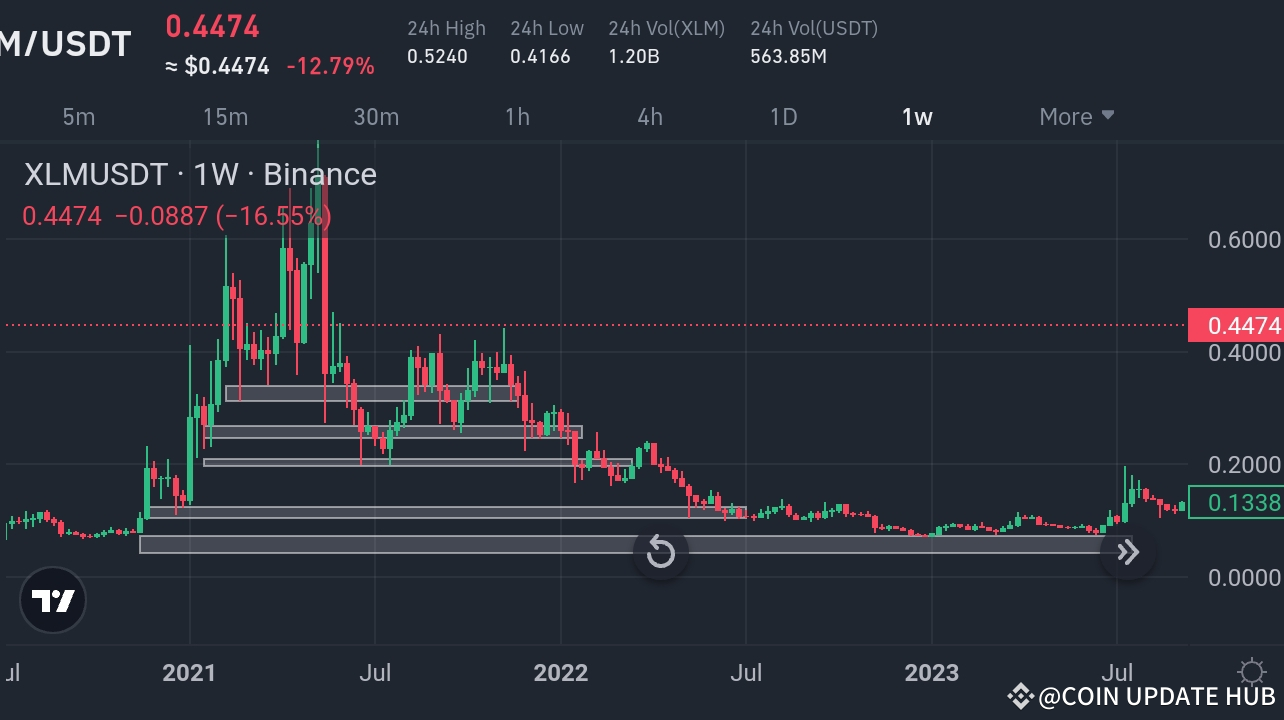 Analyse hebdomadaire du marché XLM/USDT : un tournant critique