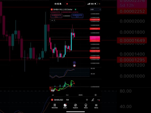 SHIB Coin Technical Analysis | Starting to Look Bearish