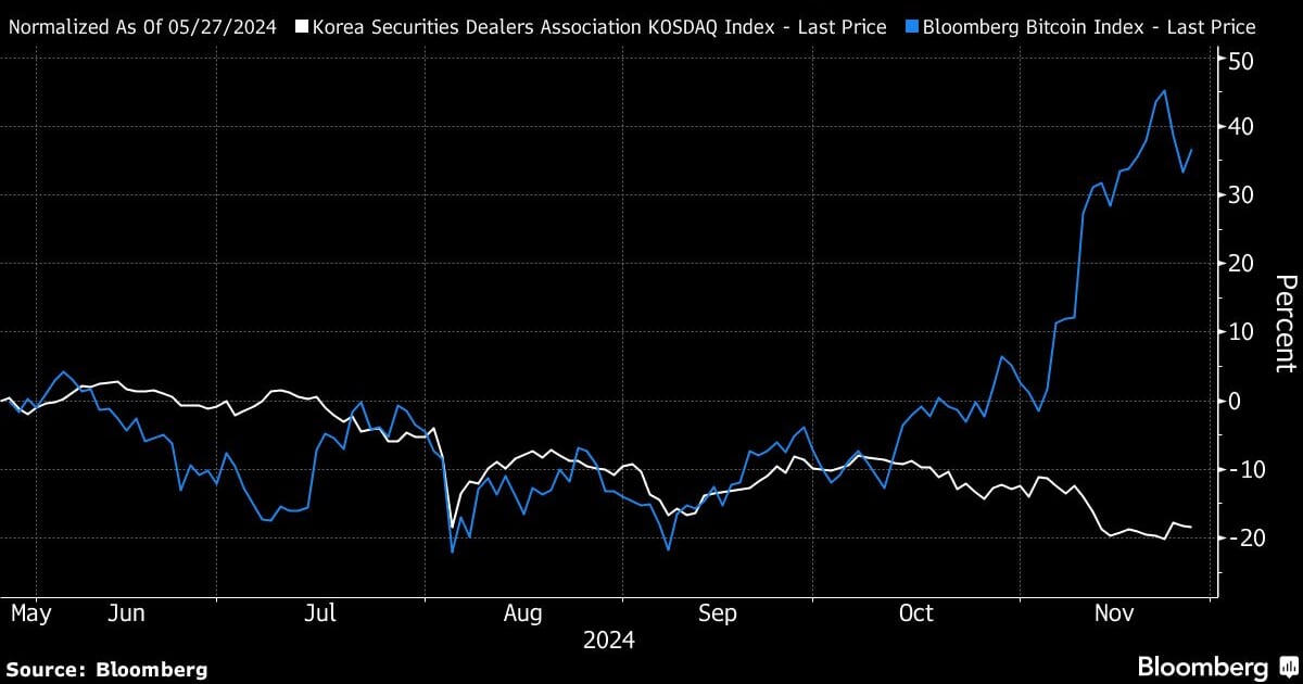 Le rallye vertigineux de Bitcoin exerce une pression sur l'indice Kosdaq de la Corée du Sud