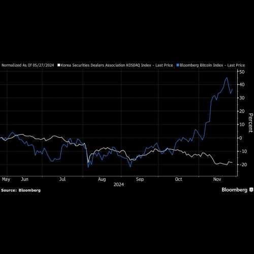 Die halsbrecherische Rallye von Bitcoin erhöht den Druck auf den südkoreanischen Kosdaq-Index