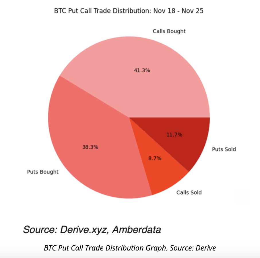 Bitcoin (BTC) a 45 % de chances de dépasser les 100 000 $ d’ici la fin de 2024, en raison de la forte demande du marché pour les options d’achat et du sentiment haussier.