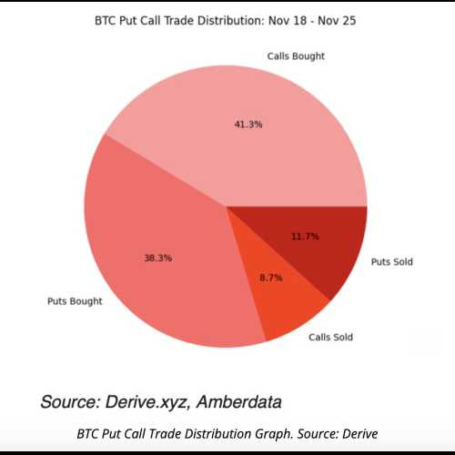 Bitcoin (BTC) hat eine 45-prozentige Chance, bis Ende 2024 die 100.000-Dollar-Marke zu überschreiten, was auf die starke Marktnachfrage nach Call-Optionen und die optimistische Stimmung zurückzuführen ist.