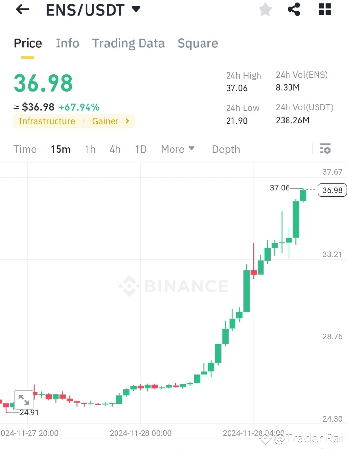 ENS（以太坊名稱服務）飆升，成為基礎設施的領頭羊 | +67.94% 激增！