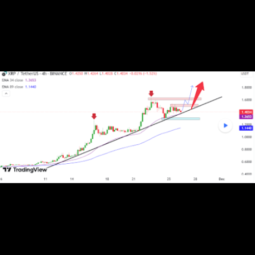 XRP価格の強気は続く、アナリストは次の上昇で1.9ドルを狙っている