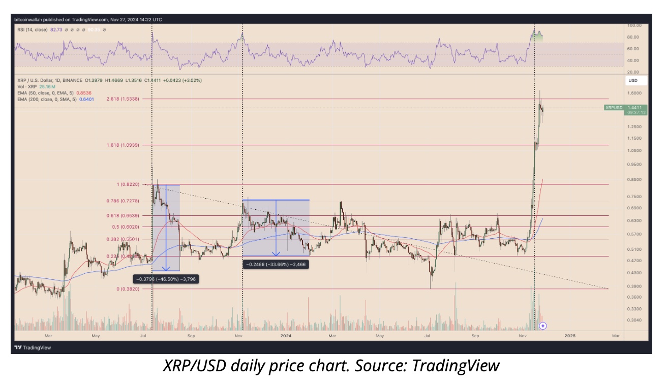 XRP（瑞波币）在超买信号中面临潜在修正，但显示出长期看涨势头