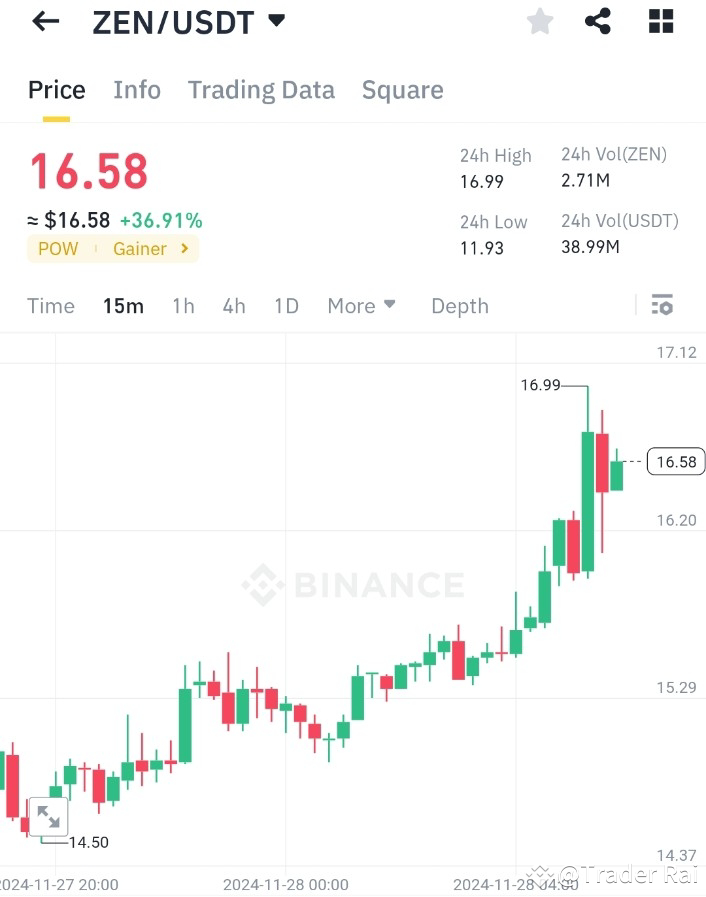 🚀 $ZEN /USDT POW 增益 | +36.91% 激增！ 💥