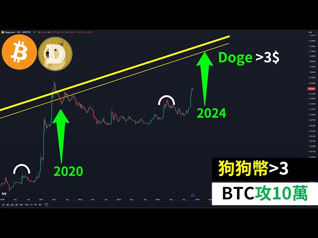 Dogecoin 강세장 목표는 3달러 이상입니다! 비트코인이 10만 공격? 알트코인