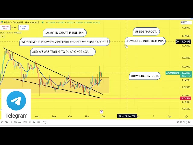 JASMY-Vorhersage 08/NOV JASMY-Münzenpreisnachrichten heute Aktuelle technische Kryptoanalyse Preis jetzt aktualisieren