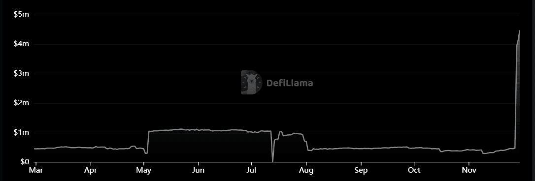 Compx, a DeFi project on Algorand, experienced a rapid growth of the total value locked (TVL) metric after the launch of its Collateral Debt Position (CDP) product.