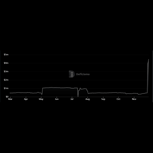 알고랜드의 DeFi 프로젝트인 Compx는 CDP(담보 부채 포지션) 제품 출시 이후 TVL(총 가치 고정) 지표의 급속한 성장을 경험했습니다.