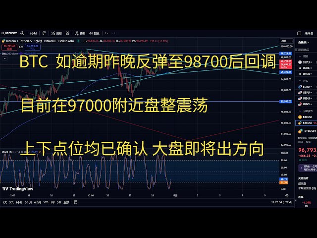 Bitcoin Marché actuel Analyse des tendances de la stratégie BTC Si le BTC est en retard, il a rebondi à 98 700 hier soir, puis a effectué une correction. Il se consolide actuellement et oscille autour de 97 000. Les points supérieurs et inférieurs ont con