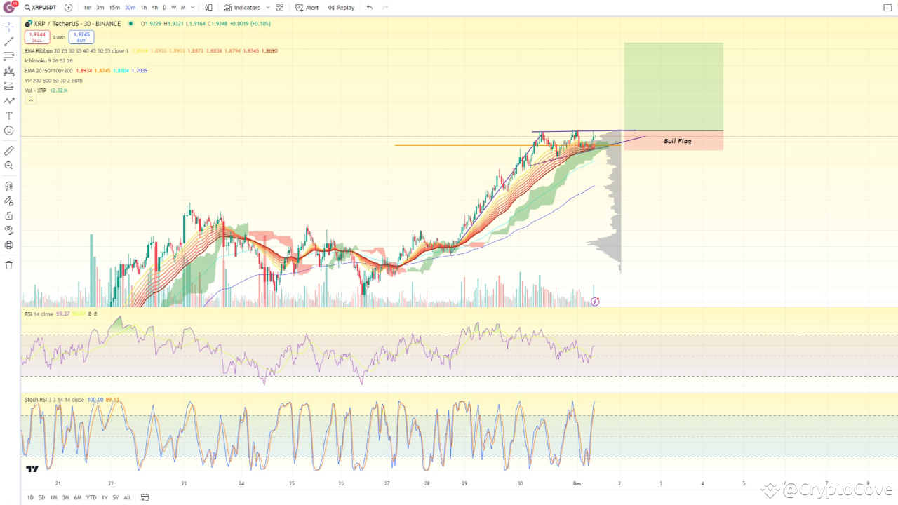 這張圖表顯示 XRP 形成牛旗形態—潛在上漲動力的跡象