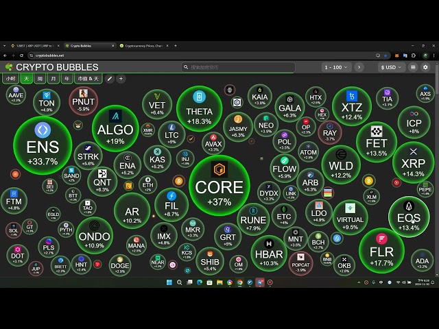 Werfen Sie am Wochenende einen Blick auf den Devisenmarkt. Stehen Bitcoin, Ethereum oder XRP an der Spitze? Mitgliedergruppen können enorme Gewinne erzielen, indem sie bei langfristigen Bestellungen von Altcoins Gewinne mitnehmen! Zeiten machen Helden, WO