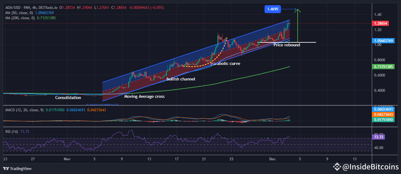 Cardano (ADA) Price Rebounds 17% Within Bullish Channel, Eyes Key Resistance At $1.46