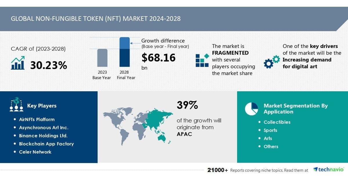 非代替トークン (NFT) 市場、2024 ～ 2028 年に 681 億 6,000 万ドル成長 - デジタル アートの需要と AI を活用した市場の進化が牽引 - Technavio