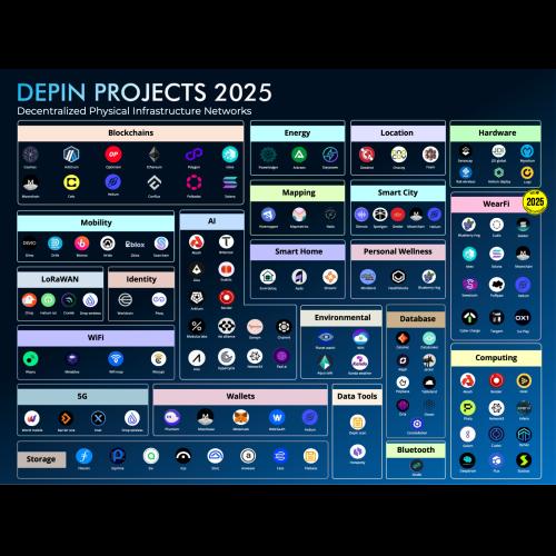 去中心化實體基礎設施網路（DePIN）透過將區塊鏈與有形應用相結合重塑產業