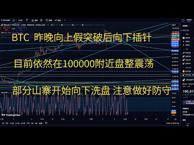 Le marché Bitcoin d'aujourd'hui, analyse des tendances de la stratégie BTC, a fait une fausse percée hier soir, puis a inséré l'aiguille vers le bas. Il est toujours en train de se consolider et d'osciller près de 100 000. Certains imitate