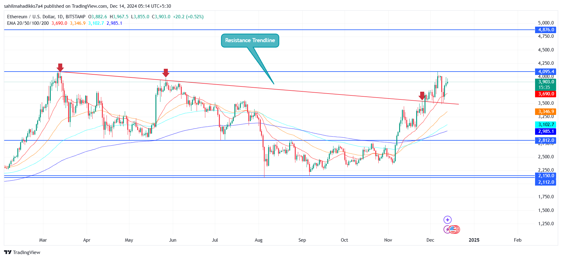 随着鲸鱼的积累，以太坊 (ETH) 钱包增长创 8 个月新高，为突破 4,000 美元奠定基础