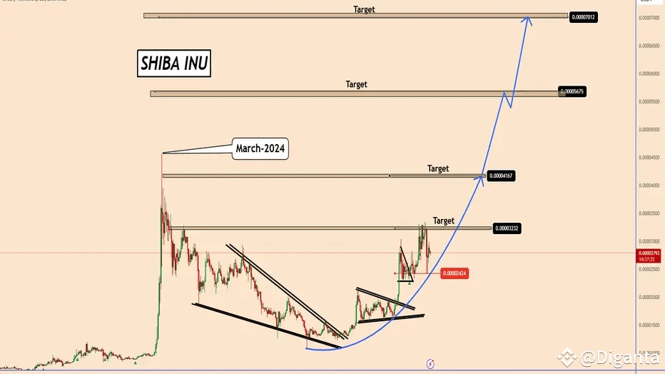 Shiba Inu (SHIB) 每日技術分析 - 為新階段做好準備？