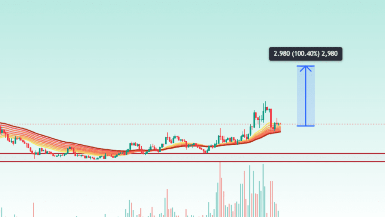 WLD/USDT - Potential Bullish Trend